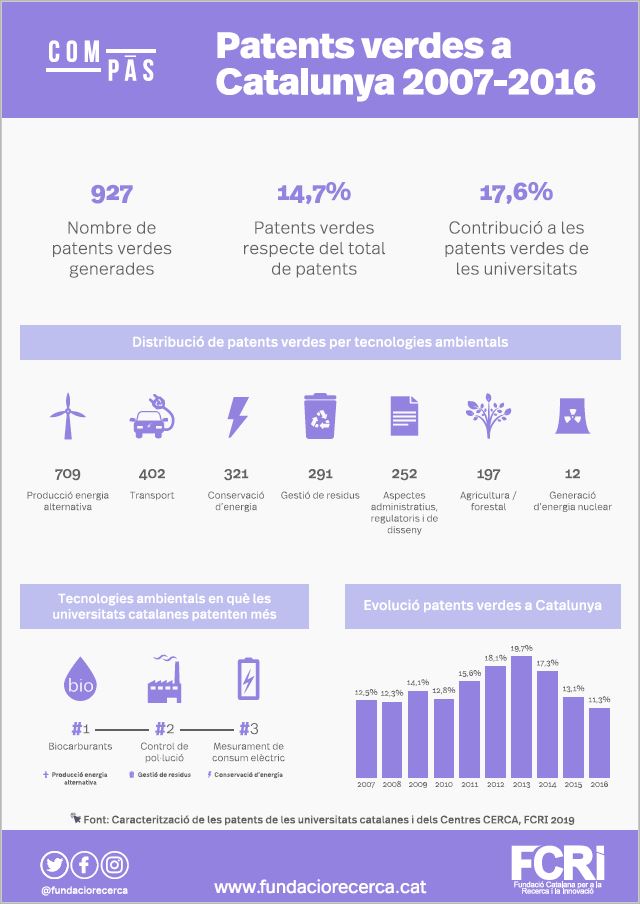 Patents verdes (Infografia)