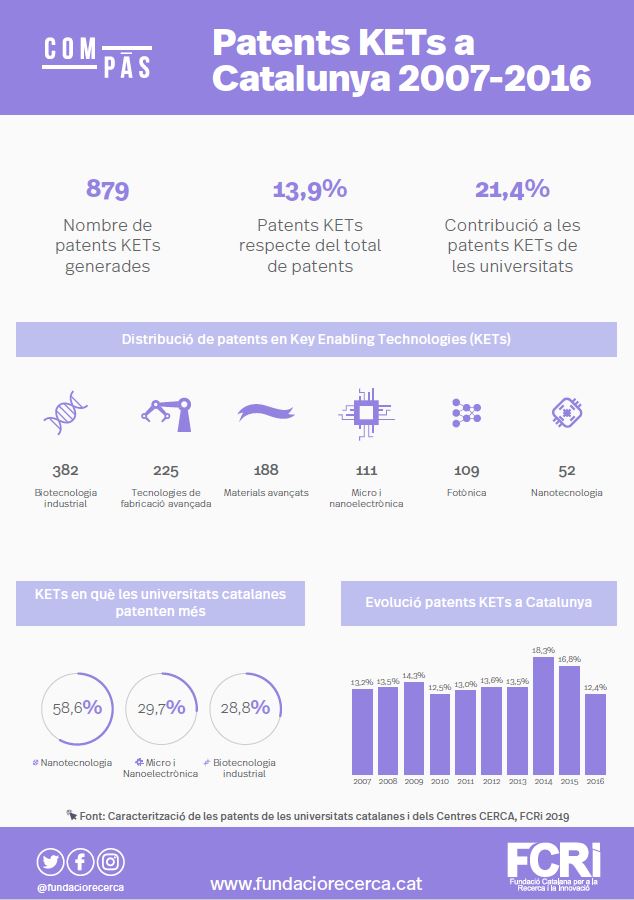 Patents KETs (Infografia)