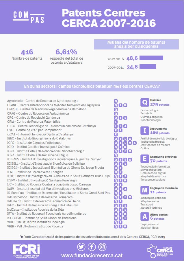 Patents Centres CERCA 2007-2016 (Infografia)