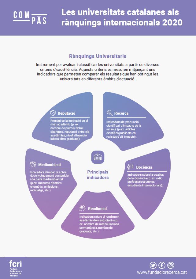Les universitats catalanes als rànquings internacionals 2020